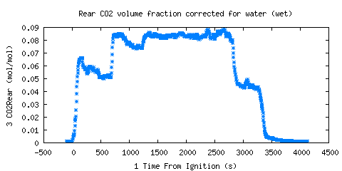 Rear CO2 volume fraction corrected for water (wet) (CO2Rear ) Rear CO2 volume fraction corrected for water (wet) (CO2Rear )