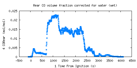 Rear CO volume fraction corrected for water (wet) (CORear )