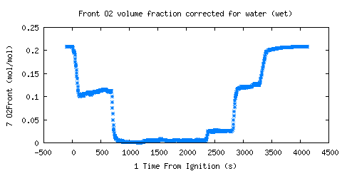 Front O2 volume fraction corrected for water (wet) (O2Front )