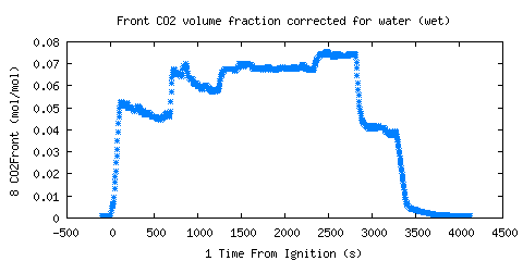 Front CO2 volume fraction corrected for water (wet) (CO2Front ) Front CO2 volume fraction corrected for water (wet) (CO2Front )