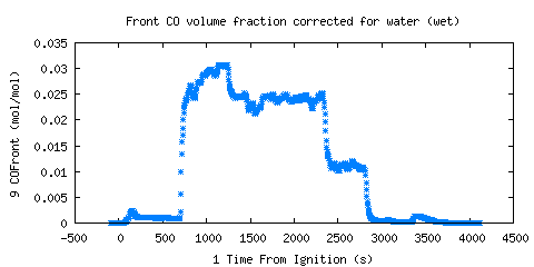 Front CO volume fraction corrected for water (wet) (COFront )