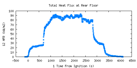 Total Heat Flux at Rear Floor (HFR )