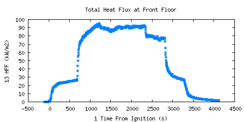Total Heat Flux at Front Floor (HFF ) Total Heat Flux at Front Floor (HFF )