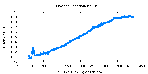 Ambient Temperature in LFL (TambCal ) Ambient Temperature in LFL (TambCal )