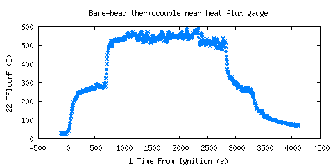 Bare-bead thermocouple near heat flux gauge (TFloorF )