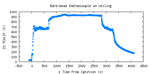 Bare-bead thermocouple on ceiling (TCeilF ) Bare-bead thermocouple on ceiling (TCeilF )