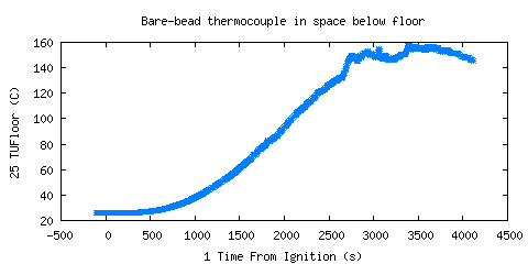 Bare-bead thermocouple in space below floor (TUFloor )