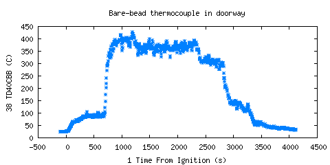 Bare-bead thermocouple in doorway (TD40CBB )