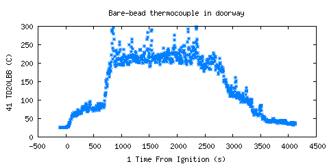 Bare-bead thermocouple in doorway (TD20LBB )