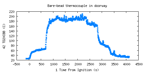 Bare-bead thermocouple in doorway (TD20CBB )