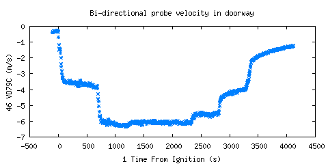 Bi-directional probe velocity in doorway (VD79C )