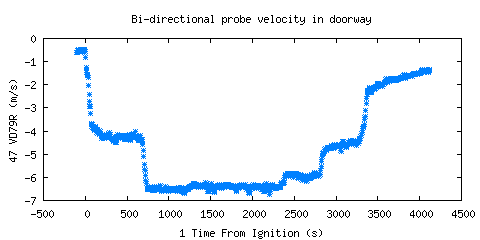 Bi-directional probe velocity in doorway (VD79R )