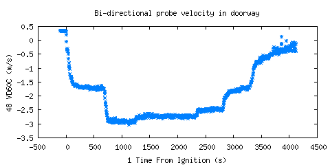 Bi-directional probe velocity in doorway (VD60C ) Bi-directional probe velocity in doorway (VD60C )