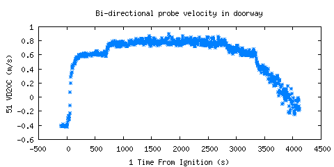Bi-directional probe velocity in doorway (VD20C ) Bi-directional probe velocity in doorway (VD20C )
