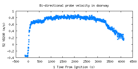 Bi-directional probe velocity in doorway (VD20R ) Bi-directional probe velocity in doorway (VD20R )