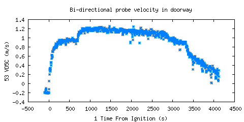 Bi-directional probe velocity in doorway (VD5C ) Bi-directional probe velocity in doorway (VD5C )