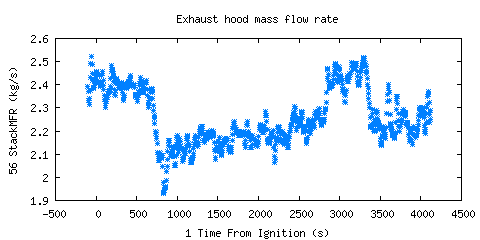 Exhaust hood mass flow rate (StackMFR )