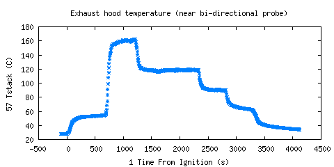 Exhaust hood temperature (near bi-directional probe) (Tstack ) Exhaust hood temperature (near bi-directional probe) (Tstack )
