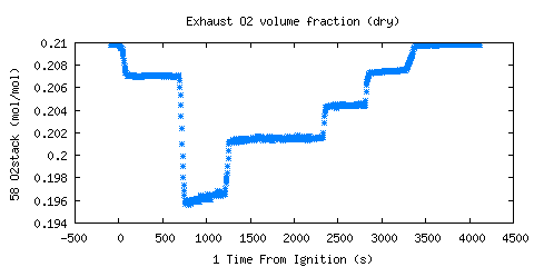 Exhaust O2 volume fraction (dry) (O2stack )