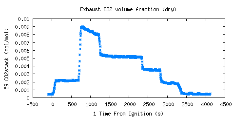 Exhaust CO2 volume fraction (dry) (CO2stack )