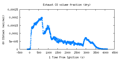 Exhaust CO volume fraction (dry) (COstack )