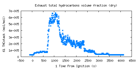 Exhaust total hydrocarbons volume fraction (dry) (THCstack )