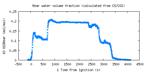 Rear water volume fraction (calculated from CO/CO2) (H2ORear )