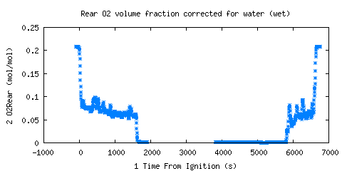 Rear O2 volume fraction corrected for water (wet) (O2Rear )