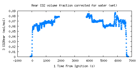 Rear CO2 volume fraction corrected for water (wet) (CO2Rear )