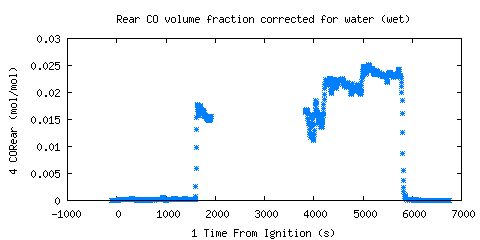 Rear CO volume fraction corrected for water (wet) (CORear )