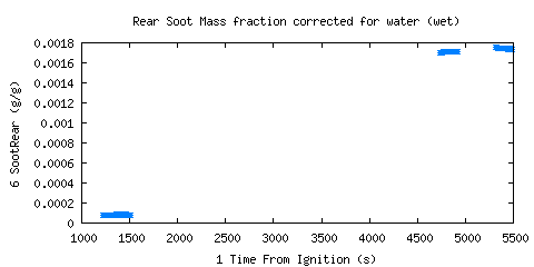 Rear Soot Mass fraction corrected for water (wet) (SootRear ) Rear Soot Mass fraction corrected for water (wet) (SootRear )