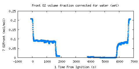 Front O2 volume fraction corrected for water (wet) (O2Front ) Front O2 volume fraction corrected for water (wet) (O2Front )