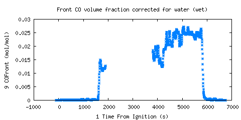 Front CO volume fraction corrected for water (wet) (COFront )