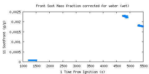 Front Soot Mass fraction corrected for water (wet) (SootFront ) Front Soot Mass fraction corrected for water (wet) (SootFront )
