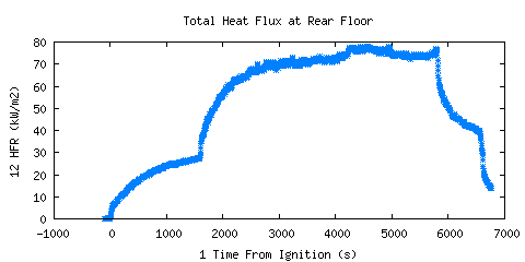 Total Heat Flux at Rear Floor (HFR )