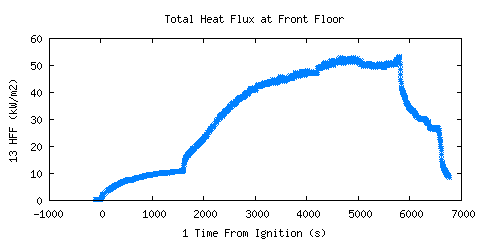 Total Heat Flux at Front Floor (HFF ) Total Heat Flux at Front Floor (HFF )