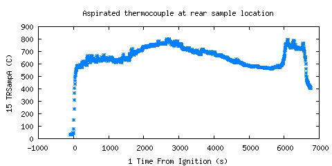 Aspirated thermocouple at rear sample location (TRSampA )