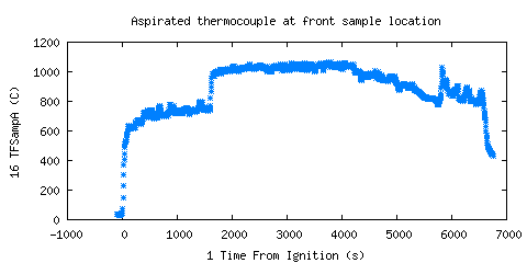 Aspirated thermocouple at front sample location (TFSampA ) Aspirated thermocouple at front sample location (TFSampA )