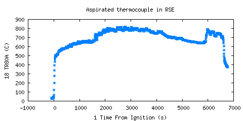 Aspirated thermocouple in RSE (TR80A )