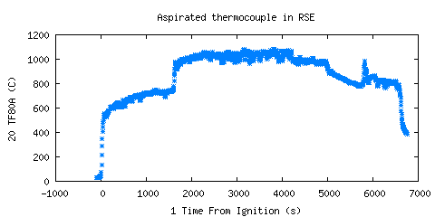 Aspirated thermocouple in RSE (TF80A )