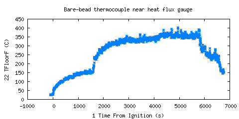 Bare-bead thermocouple near heat flux gauge (TFloorF )