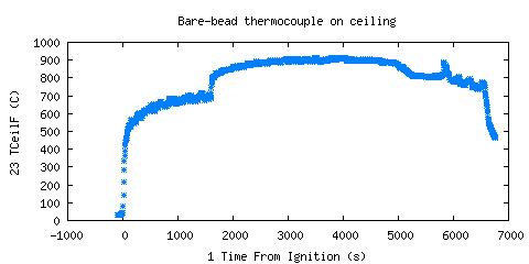 Bare-bead thermocouple on ceiling (TCeilF ) Bare-bead thermocouple on ceiling (TCeilF )