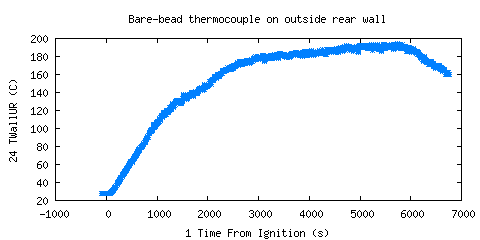 Bare-bead thermocouple on outside rear wall (TWallUR ) Bare-bead thermocouple on outside rear wall (TWallUR )