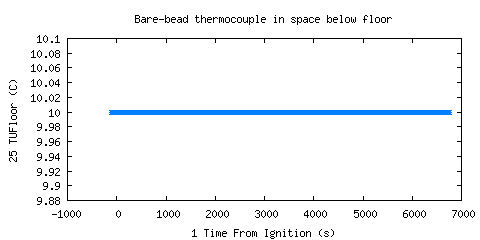 Bare-bead thermocouple in space below floor (TUFloor )