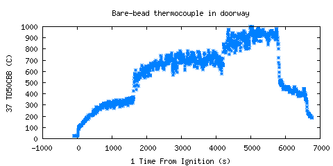 Bare-bead thermocouple in doorway (TD50CBB )