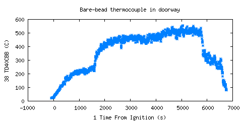 Bare-bead thermocouple in doorway (TD40CBB )