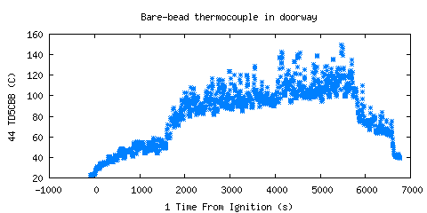 Bare-bead thermocouple in doorway (TD5CBB )