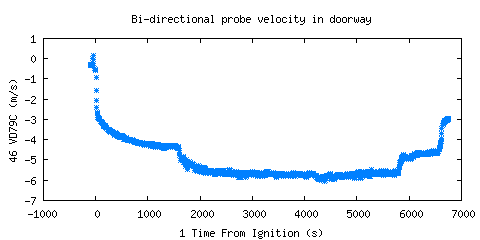 Bi-directional probe velocity in doorway (VD79C )