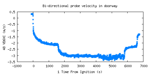 Bi-directional probe velocity in doorway (VD60C ) Bi-directional probe velocity in doorway (VD60C )