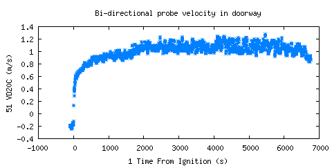 Bi-directional probe velocity in doorway (VD20C )